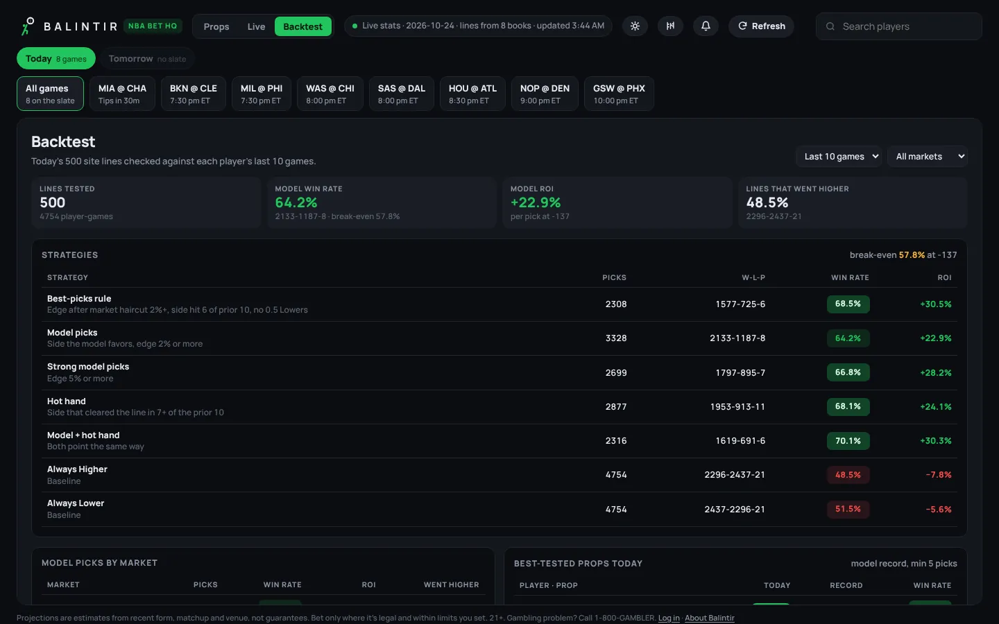 The Backtest tab: lines tested, model win rate and ROI, and a strategies table comparing best picks, model picks and hot hand against always-higher and always-lower baselines.