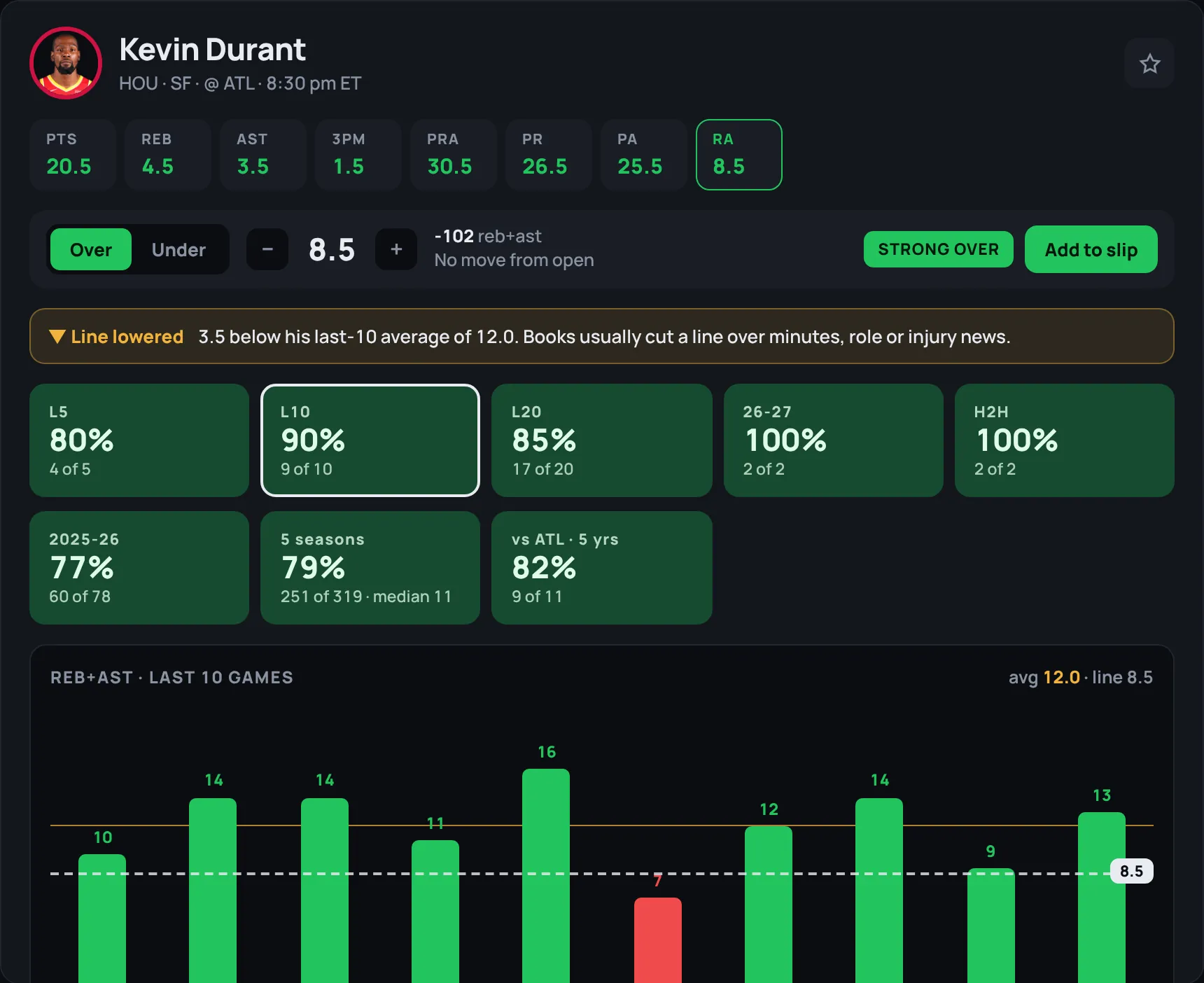 Kevin Durant's player card: hit-rate tiles for each window, a line-lowered alert and his last 10 rebounds plus assists charted against an 8.5 line.